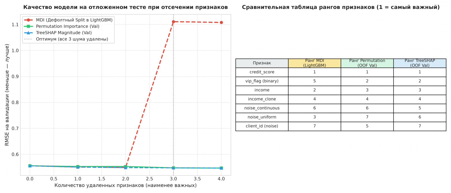 Качество модели при отсечении признаков